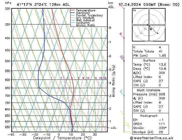 Modell Radiosonden GFS Mi 17.04.2024 03 UTC