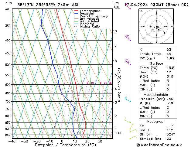 Modell Radiosonden GFS Mi 17.04.2024 03 UTC