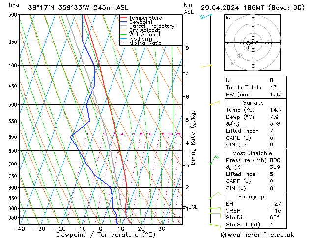 Model temps GFS sáb 20.04.2024 18 UTC