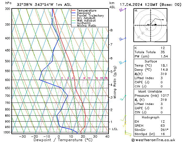 Modell Radiosonden GFS Mi 17.04.2024 12 UTC