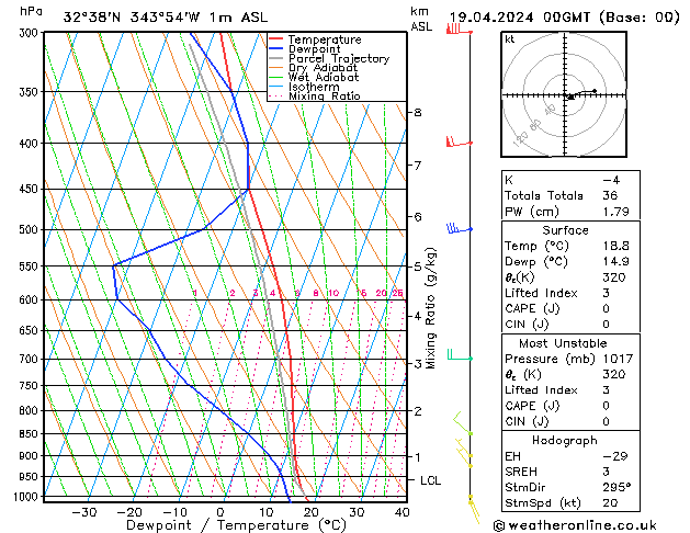 Modell Radiosonden GFS Fr 19.04.2024 00 UTC