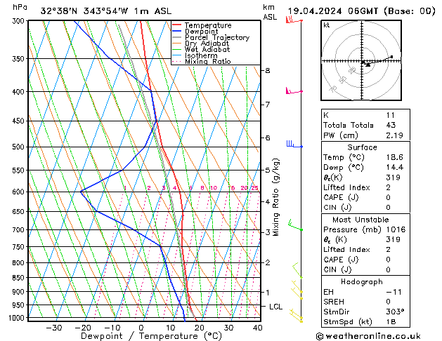 Modell Radiosonden GFS Fr 19.04.2024 06 UTC