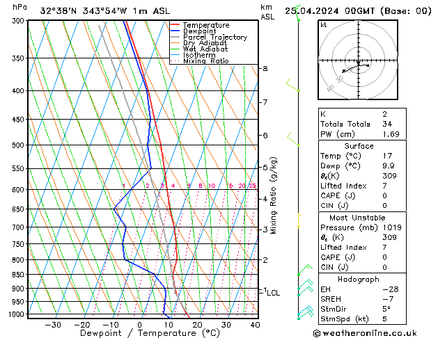 Modell Radiosonden GFS Do 25.04.2024 00 UTC