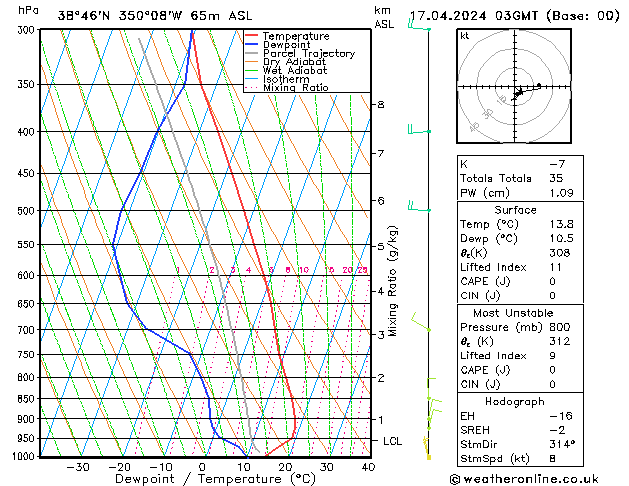 Modell Radiosonden GFS Mi 17.04.2024 03 UTC