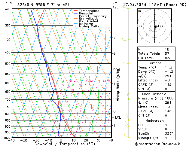 Modell Radiosonden GFS Mi 17.04.2024 12 UTC