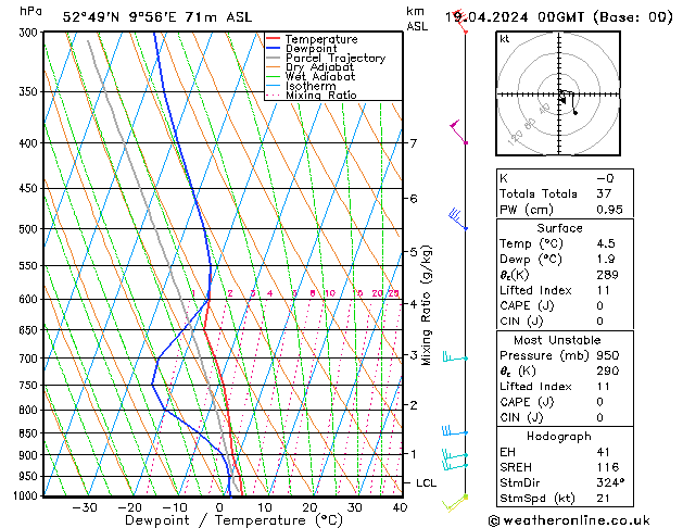 Modell Radiosonden GFS Fr 19.04.2024 00 UTC