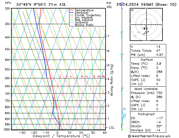 Modell Radiosonden GFS Sa 20.04.2024 06 UTC