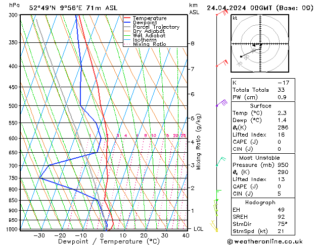 Modell Radiosonden GFS Mi 24.04.2024 00 UTC