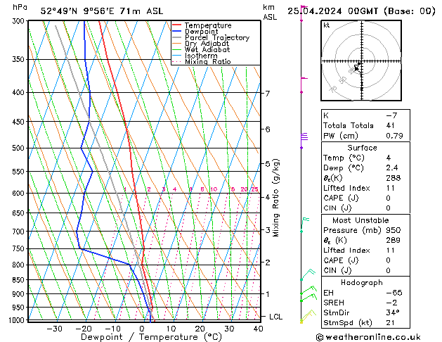 Modell Radiosonden GFS Do 25.04.2024 00 UTC