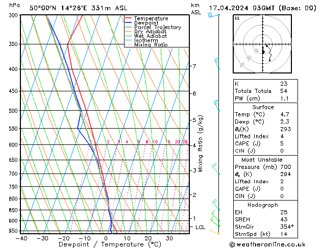 Modell Radiosonden GFS Mi 17.04.2024 03 UTC