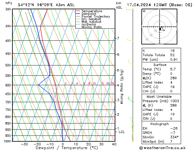 Modell Radiosonden GFS Mi 17.04.2024 12 UTC