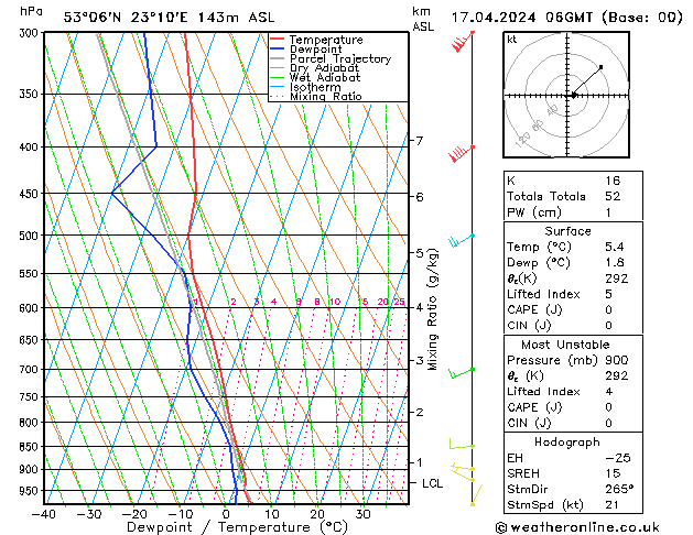 Modell Radiosonden GFS Mi 17.04.2024 06 UTC