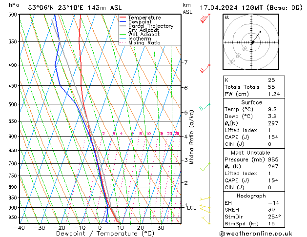 Modell Radiosonden GFS Mi 17.04.2024 12 UTC