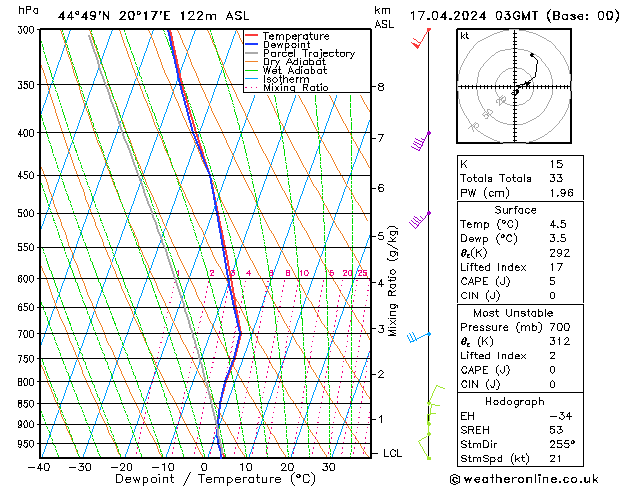 Modell Radiosonden GFS Mi 17.04.2024 03 UTC