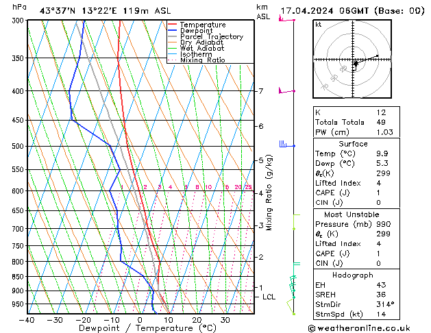 Modell Radiosonden GFS Mi 17.04.2024 06 UTC