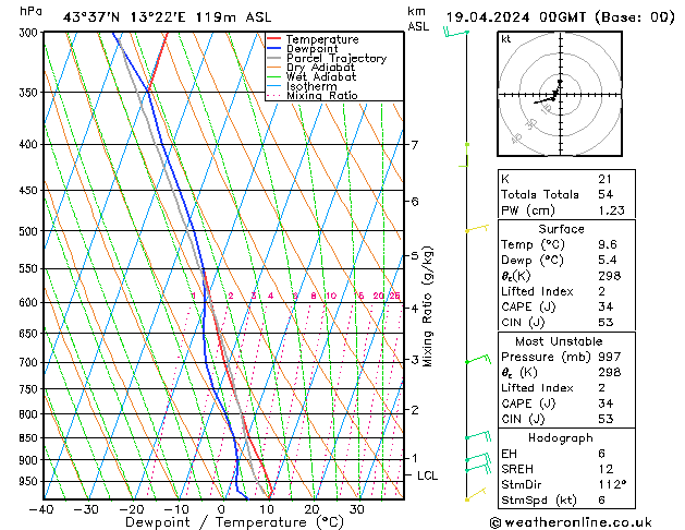 Model temps GFS ven 19.04.2024 00 UTC