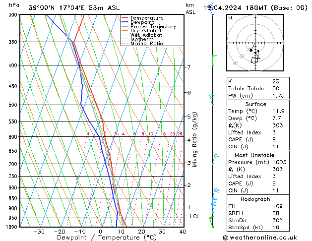 Modell Radiosonden GFS Fr 19.04.2024 18 UTC