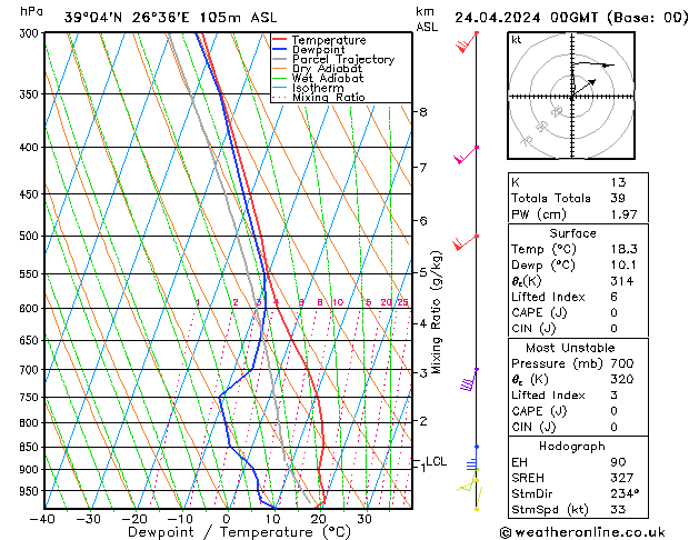 Modell Radiosonden GFS Mi 24.04.2024 00 UTC