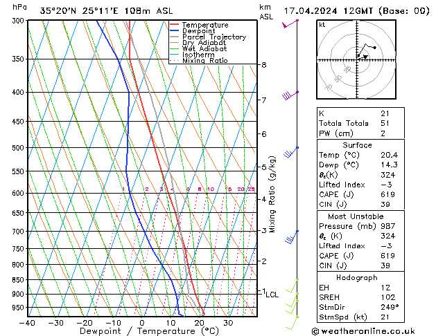 Modell Radiosonden GFS Mi 17.04.2024 12 UTC