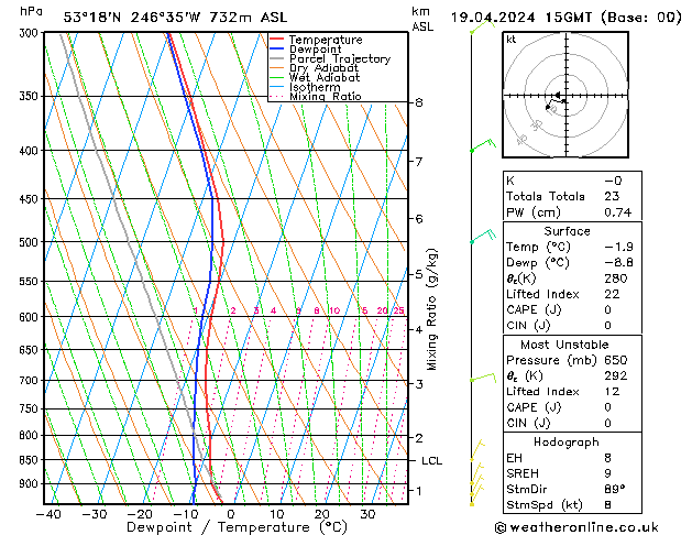 Modell Radiosonden GFS Fr 19.04.2024 15 UTC