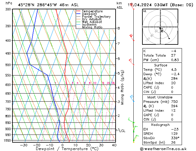 Modell Radiosonden GFS Mi 17.04.2024 03 UTC