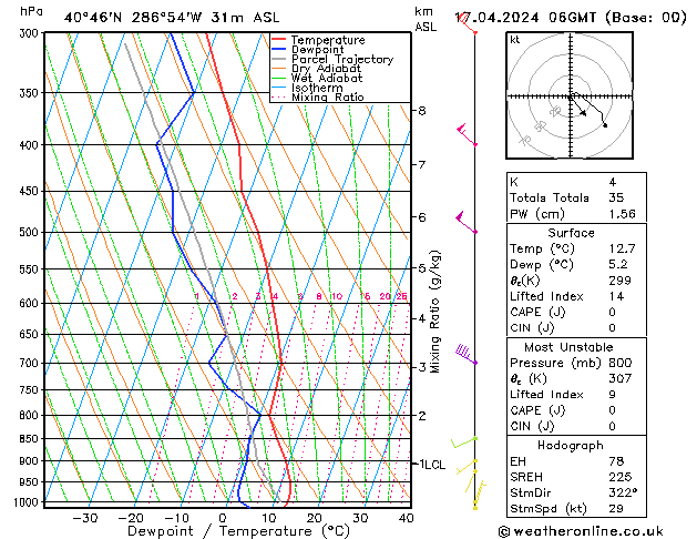 Modell Radiosonden GFS Mi 17.04.2024 06 UTC