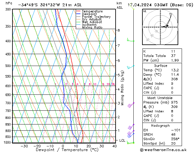 Model temps GFS Qua 17.04.2024 03 UTC