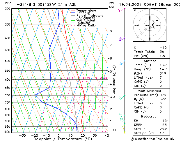 Modell Radiosonden GFS Fr 19.04.2024 00 UTC