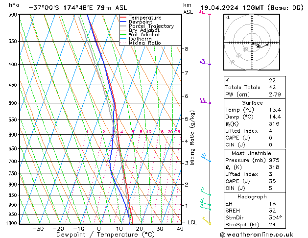 Model temps GFS пт 19.04.2024 12 UTC
