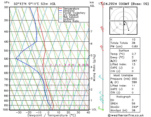 Modell Radiosonden GFS Mi 17.04.2024 03 UTC