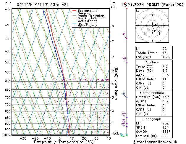 Modell Radiosonden GFS Fr 19.04.2024 00 UTC