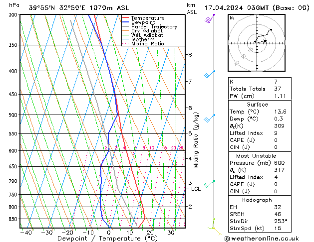 Model temps GFS Çar 17.04.2024 03 UTC