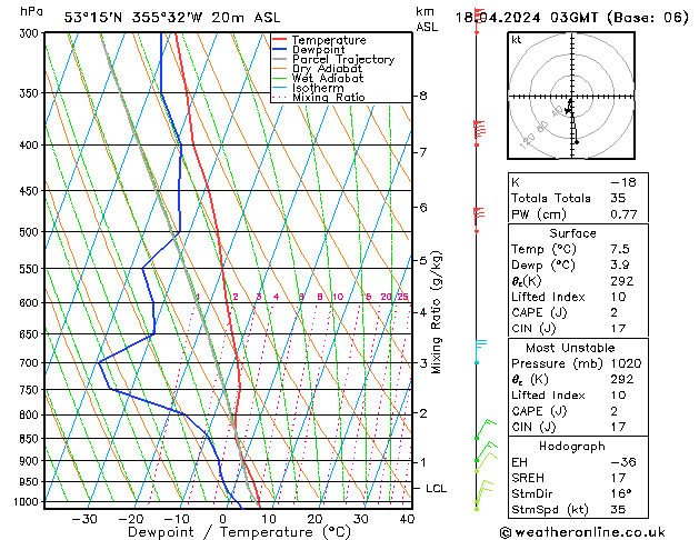 Modell Radiosonden GFS Do 18.04.2024 03 UTC