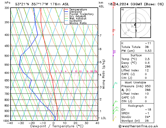 Modell Radiosonden GFS Do 18.04.2024 03 UTC