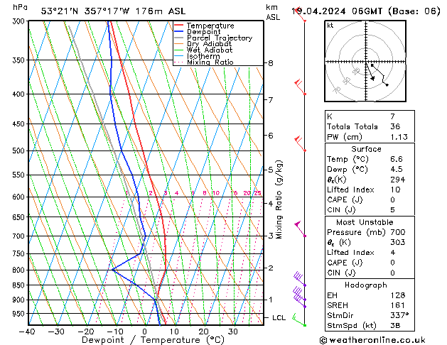 Modell Radiosonden GFS Fr 19.04.2024 06 UTC