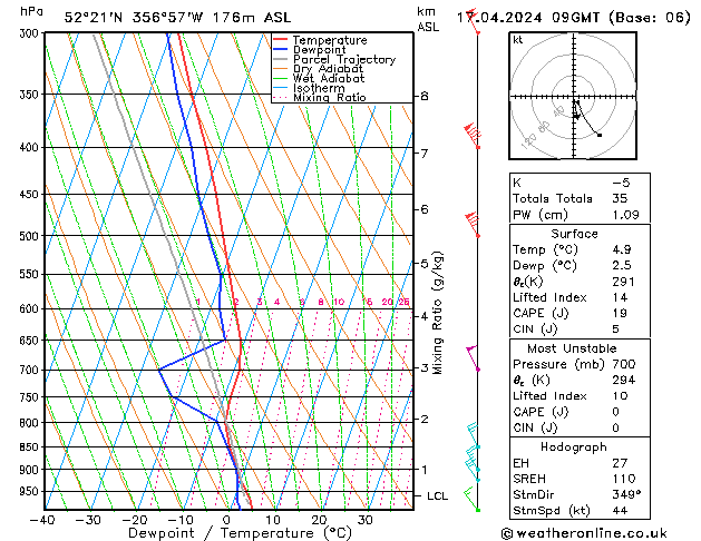 Modell Radiosonden GFS Mi 17.04.2024 09 UTC