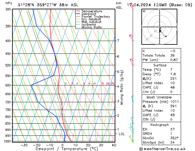 Modell Radiosonden GFS Mi 17.04.2024 12 UTC