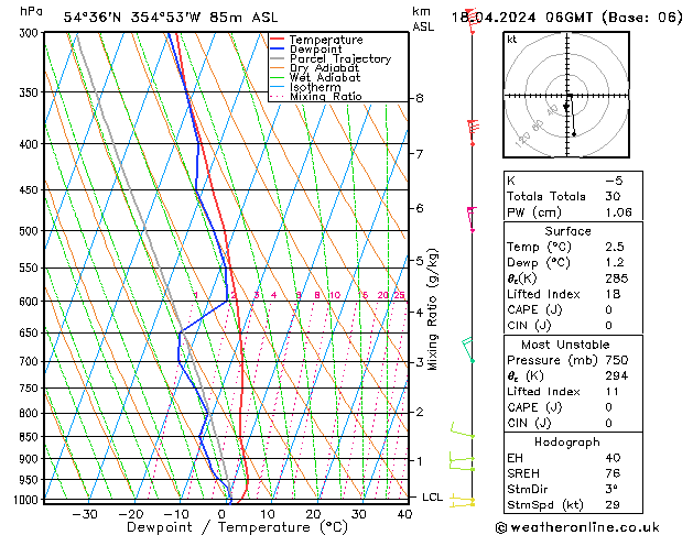 Modell Radiosonden GFS Do 18.04.2024 06 UTC