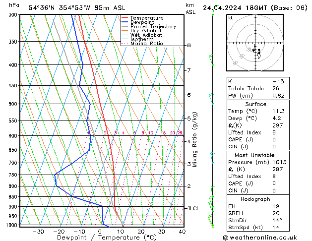 Modell Radiosonden GFS Mi 24.04.2024 18 UTC