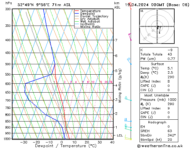 Modell Radiosonden GFS Fr 19.04.2024 00 UTC