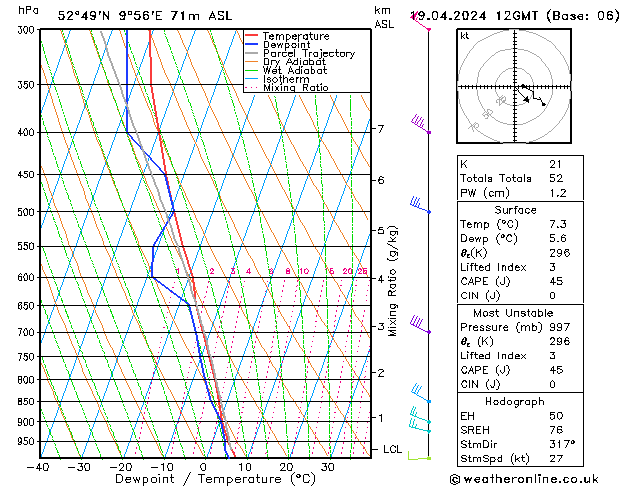 Modell Radiosonden GFS Fr 19.04.2024 12 UTC