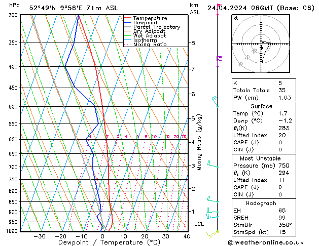 Modell Radiosonden GFS Mi 24.04.2024 06 UTC