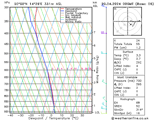 Modell Radiosonden GFS Sa 20.04.2024 00 UTC