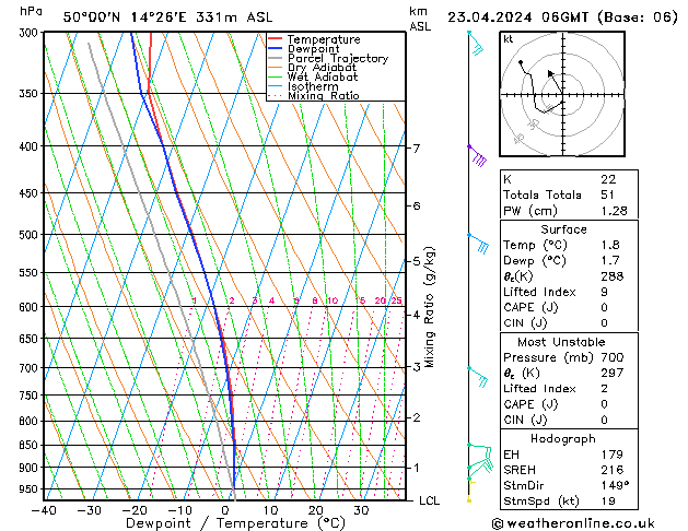 Modell Radiosonden GFS Di 23.04.2024 06 UTC