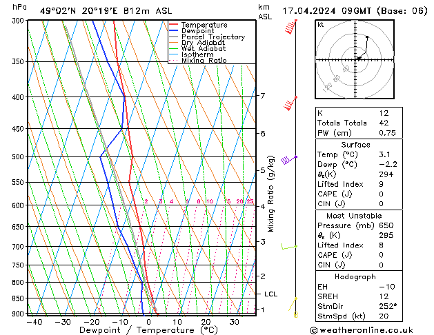 Modell Radiosonden GFS Mi 17.04.2024 09 UTC