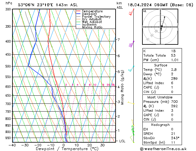 Modell Radiosonden GFS Do 18.04.2024 06 UTC