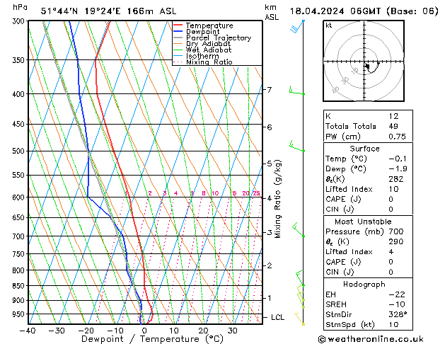 Modell Radiosonden GFS Do 18.04.2024 06 UTC