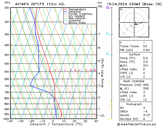 Modell Radiosonden GFS Fr 19.04.2024 03 UTC