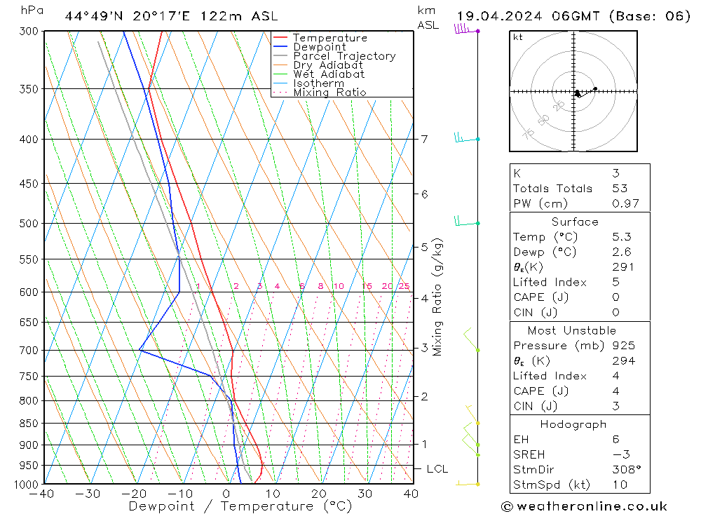 Modell Radiosonden GFS Fr 19.04.2024 06 UTC