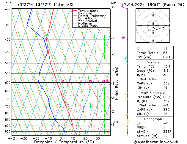 Modell Radiosonden GFS Mi 17.04.2024 18 UTC